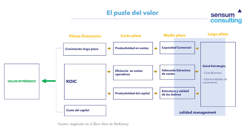 El Puzle del Valor